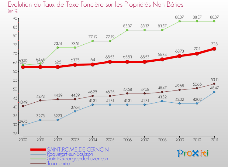Evolution du taux de la taxe foncière sur les immeubles et terrains non batis pour SAINT-ROME-DE-CERNON et les communes proches Comparaison des taux de la taxe foncière sur les immeubles et terrains non batis pour SAINT-ROME-DE-CERNON et les communes voisines