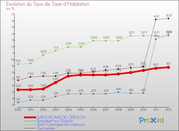 Evolution du taux de la taxe d'habitation pour SAINT-ROME-DE-CERNON et les communes proches Comparaison des taux de la taxe d'habitation pour SAINT-ROME-DE-CERNON et les communes voisines
