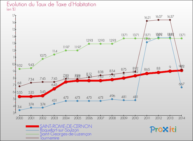 Evolution du taux de la taxe d'habitation pour SAINT-ROME-DE-CERNON et les communes proches de 2000 à 2014 Comparaison des taux de la taxe d'habitation pour SAINT-ROME-DE-CERNON et les communes voisines de 2000 à 2014