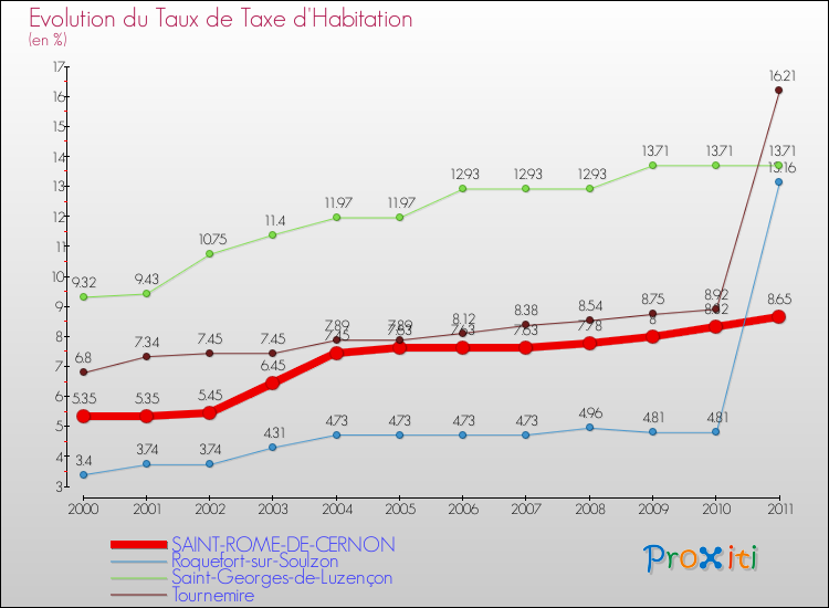Evolution du taux de la taxe d'habitation pour SAINT-ROME-DE-CERNON et les communes proches Comparaison des taux de la taxe d'habitation pour SAINT-ROME-DE-CERNON et les communes voisines