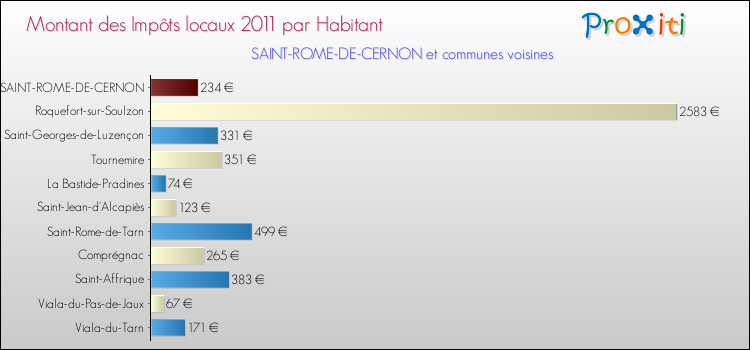 Montant des impôts locaux par Habitant pour SAINT-ROME-DE-CERNON et les communes proches Comparaison des impôts locaux par habitant pour SAINT-ROME-DE-CERNON et les communes voisines