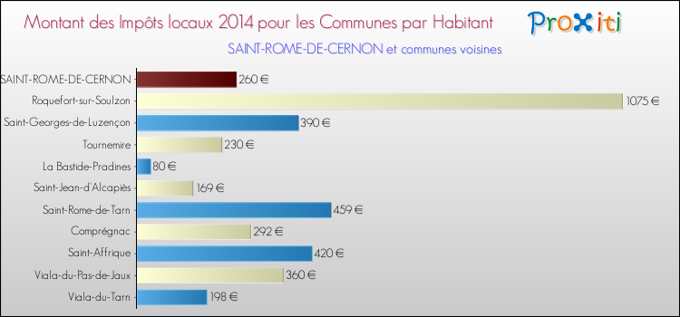 Montant des impôts locaux par Habitant pour SAINT-ROME-DE-CERNON et les communes proches en 2014 Comparaison des impôts locaux par habitant pour SAINT-ROME-DE-CERNON et les communes voisines en 2014