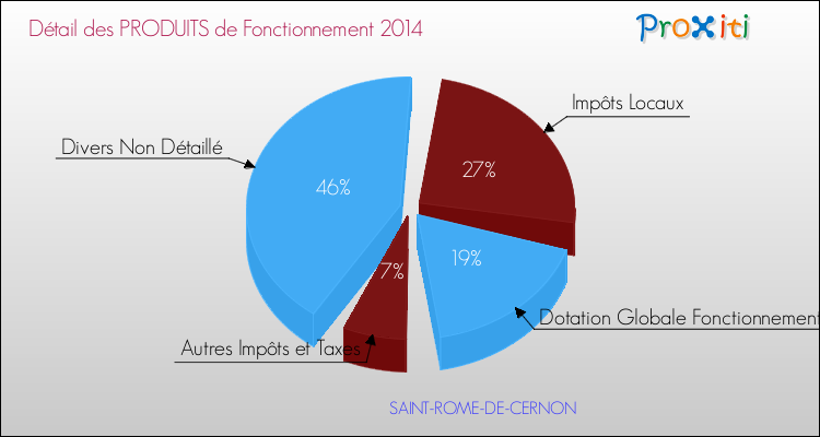 Décomposition du Budget de Fonctionnement 2014 de la commune de SAINT-ROME-DE-CERNON Budget de Fonctionnement 2014 pour la commune de SAINT-ROME-DE-CERNON