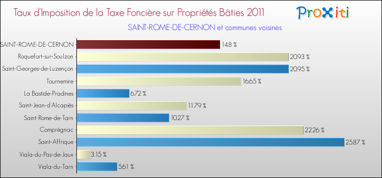 Taux d'imposition de la taxe foncière sur le bati 2011 pour SAINT-ROME-DE-CERNON et les communes proches Comparaison des taux d'imposition de la taxe foncière sur le bati 2011 pour SAINT-ROME-DE-CERNON et les communes voisines