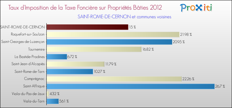 Taux d'imposition de la taxe foncière sur le bati 2012 pour SAINT-ROME-DE-CERNON et les communes proches Comparaison des taux d'imposition de la taxe foncière sur le bati 2012 pour SAINT-ROME-DE-CERNON et les communes voisines