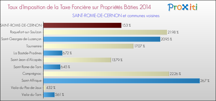 Taux d'imposition de la taxe foncière sur le bati 2014 pour SAINT-ROME-DE-CERNON et les communes proches Comparaison des taux d'imposition de la taxe foncière sur le bati 2014 pour SAINT-ROME-DE-CERNON et les communes voisines