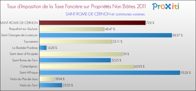 Taux d'imposition de la taxe foncière sur les immeubles et terrains non batis 2011 pour SAINT-ROME-DE-CERNON et les communes proches Comparaison des taux d'imposition de la taxe foncière sur les immeubles et terrains non batis 2011 pour SAINT-ROME-DE-CERNON et les communes voisines