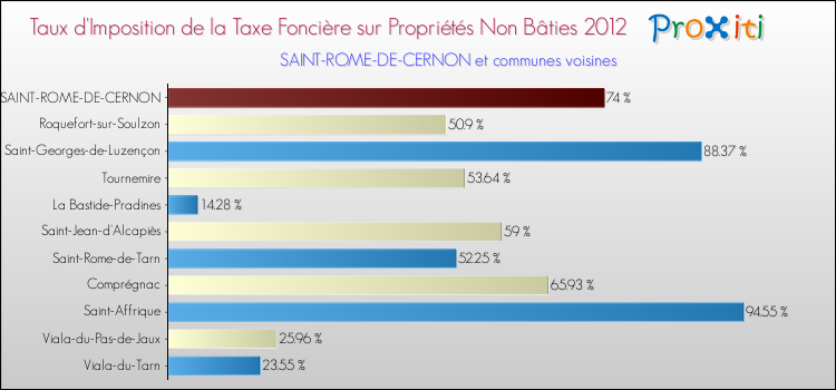 Taux d'imposition de la taxe foncière sur les immeubles et terrains non batis 2012 pour SAINT-ROME-DE-CERNON et les communes proches Comparaison des taux d'imposition de la taxe foncière sur les immeubles et terrains non batis 2012 pour SAINT-ROME-DE-CERNON et les communes voisines