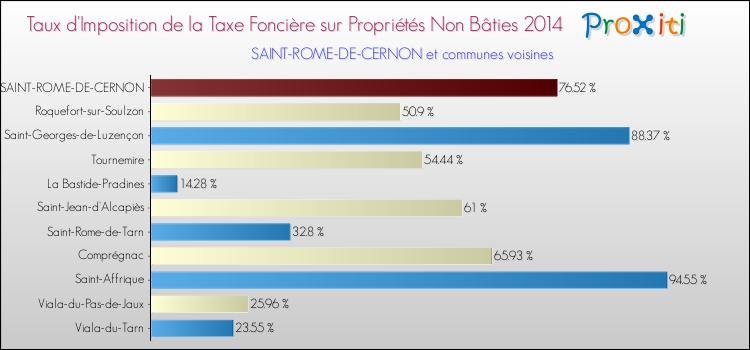 Taux d'imposition de la taxe foncière sur les immeubles et terrains non batis 2014 pour SAINT-ROME-DE-CERNON et les communes proches Comparaison des taux d'imposition de la taxe foncière sur les immeubles et terrains non batis 2014 pour SAINT-ROME-DE-CERNON et les communes voisines