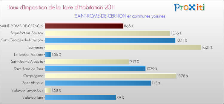 Taux d'imposition de la taxe d'habitation 2011 pour SAINT-ROME-DE-CERNON et les communes proches Comparaison des taux d'imposition de la taxe d'habitation 2011 pour SAINT-ROME-DE-CERNON et les communes voisines