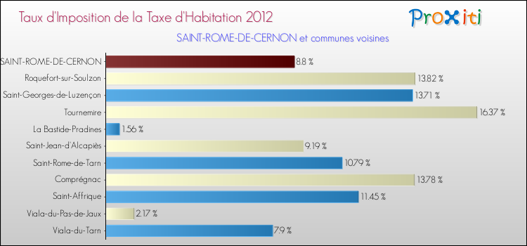Taux d'imposition de la taxe d'habitation 2012 pour SAINT-ROME-DE-CERNON et les communes proches Comparaison des taux d'imposition de la taxe d'habitation 2012 pour SAINT-ROME-DE-CERNON et les communes voisines