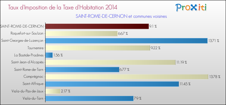 Taux d'imposition de la taxe d'habitation 2014 pour SAINT-ROME-DE-CERNON et les communes proches Comparaison des taux d'imposition de la taxe d'habitation 2014 pour SAINT-ROME-DE-CERNON et les communes voisines