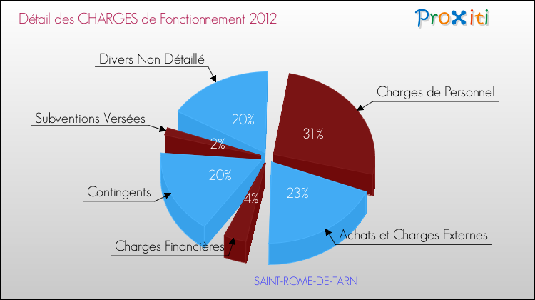 Décomposition des Charges de Fonctionnement 2012 de la commune de SAINT-ROME-DE-TARN Charges de Fonctionnement 2012 pour la commune de SAINT-ROME-DE-TARN
