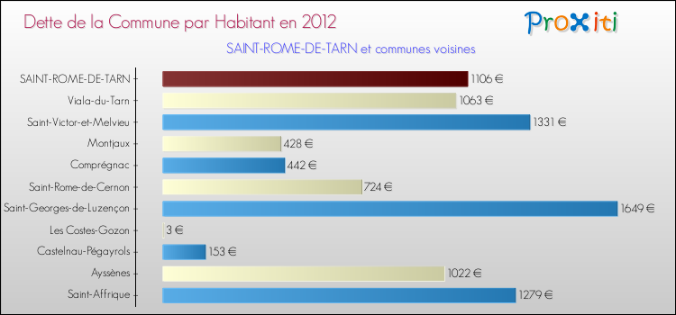 Dette par habitant de la commune en 2012 pour SAINT-ROME-DE-TARN et les communes proches Comparaison de la dette par habitant de la commune en 2012 pour SAINT-ROME-DE-TARN et les communes voisines