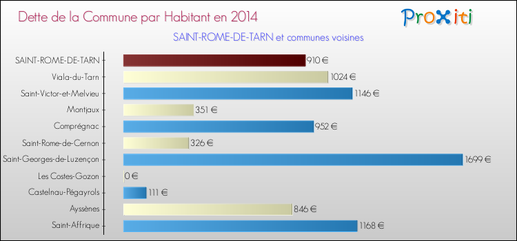 Dette par habitant de la commune en 2014 pour SAINT-ROME-DE-TARN et les communes proches Comparaison de la dette par habitant de la commune en 2014 pour SAINT-ROME-DE-TARN et les communes voisines