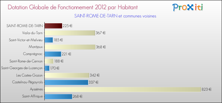 Montant des dotations globales de fonctionnement DGF par Habitant pour SAINT-ROME-DE-TARN et les communes proches Comparaison des des dotations globales de fonctionnement DGF par habitant pour SAINT-ROME-DE-TARN et les communes voisines