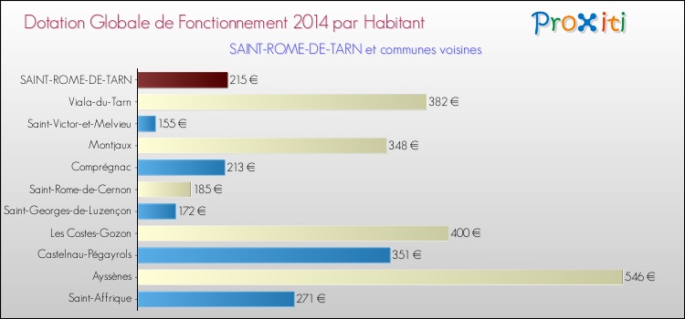 Montant des dotations globales de fonctionnement DGF par Habitant pour SAINT-ROME-DE-TARN et les communes proches en 2014. Comparaison des des dotations globales de fonctionnement DGF par habitant pour SAINT-ROME-DE-TARN et les communes voisines en 2014.