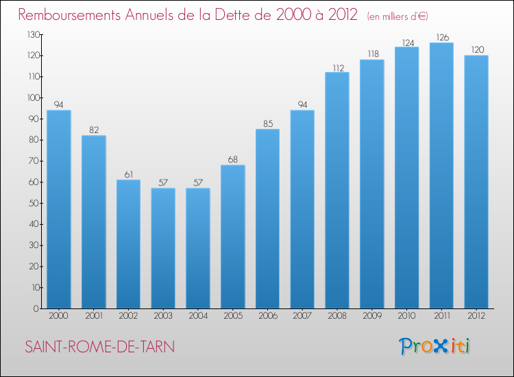 Evolution de l'annuité de la dette pour la commune de SAINT-ROME-DE-TARN de 2000 à 2012 Annuités de la dette pour SAINT-ROME-DE-TARN de 2000 à 2012