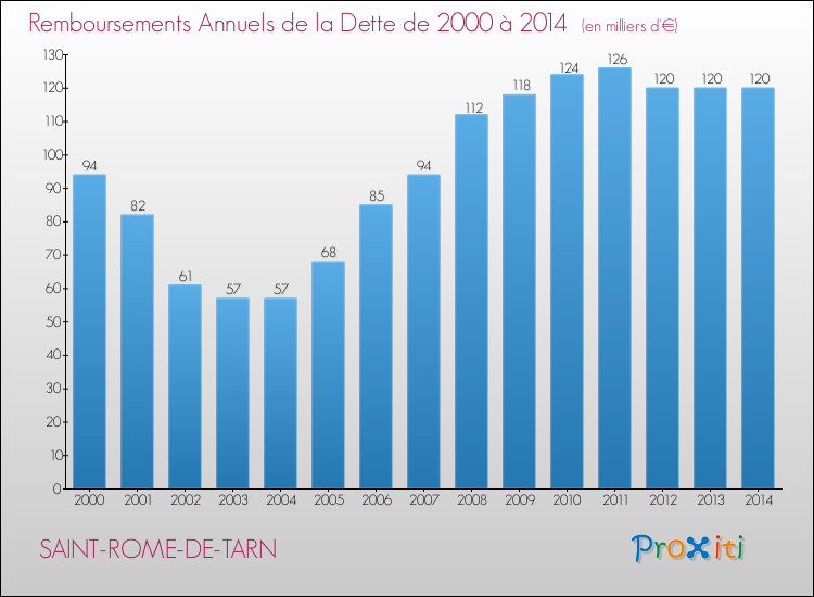 Evolution de l'annuité de la dette pour la commune de SAINT-ROME-DE-TARN de 2000 à 2014 Annuités de la dette pour SAINT-ROME-DE-TARN de 2000 à 2014