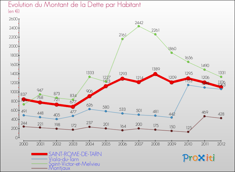 Evolution de la dette par habitant pour la commune de SAINT-ROME-DE-TARN et les communes proches de 2000 à 2012 Comparaison de la dette par habitant pour SAINT-ROME-DE-TARN et les communes voisines de 2000 à 2012