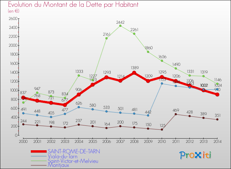 Evolution de la dette par habitant pour la commune de SAINT-ROME-DE-TARN et les communes proches de 2000 à 2014 Comparaison de la dette par habitant pour SAINT-ROME-DE-TARN et les communes voisines de 2000 à 2014