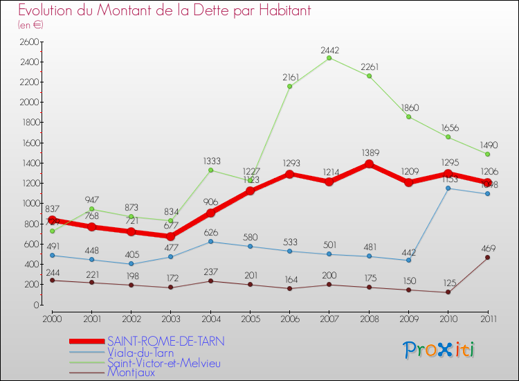 Evolution de la dette par habitant pour la commune de SAINT-ROME-DE-TARN et les communes proches Comparaison de la dette par habitant pour SAINT-ROME-DE-TARN et les communes voisines