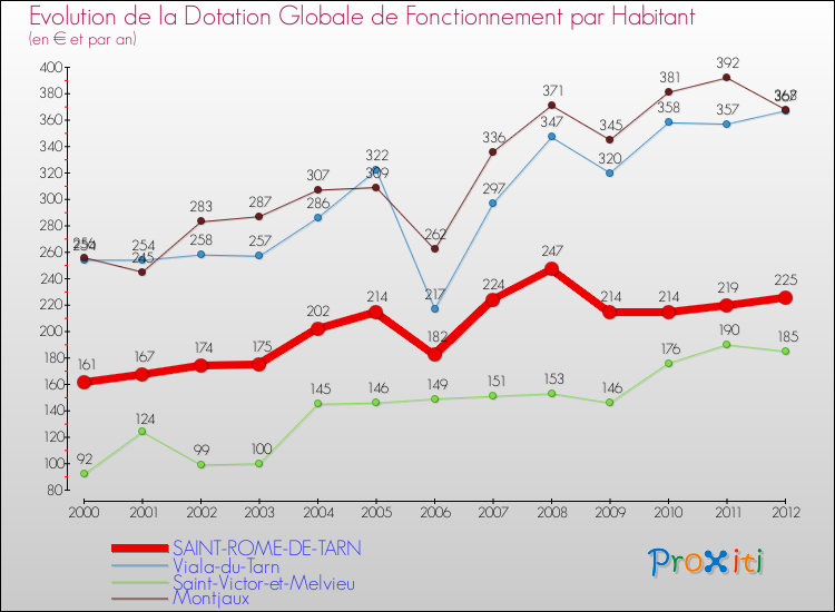 Evolution et montant de la dotation globale de fonctionnement par Habitant pour SAINT-ROME-DE-TARN et les communes proches Comparaison des dotations globales de fonctionnement par habitant pour SAINT-ROME-DE-TARN et les communes voisines