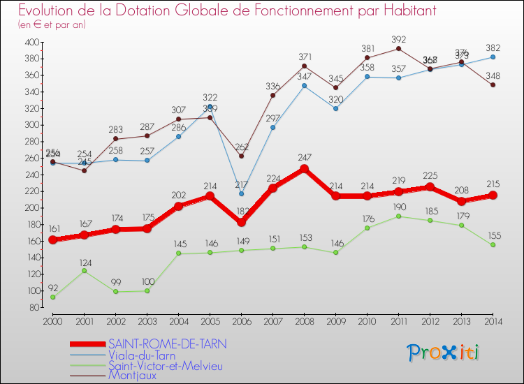 Evolution et montant de la dotation globale de fonctionnement par Habitant pour SAINT-ROME-DE-TARN et les communes proches de 2000 à 2014. Comparaison des dotations globales de fonctionnement par habitant pour SAINT-ROME-DE-TARN et les communes voisines de 2000 à 2014.