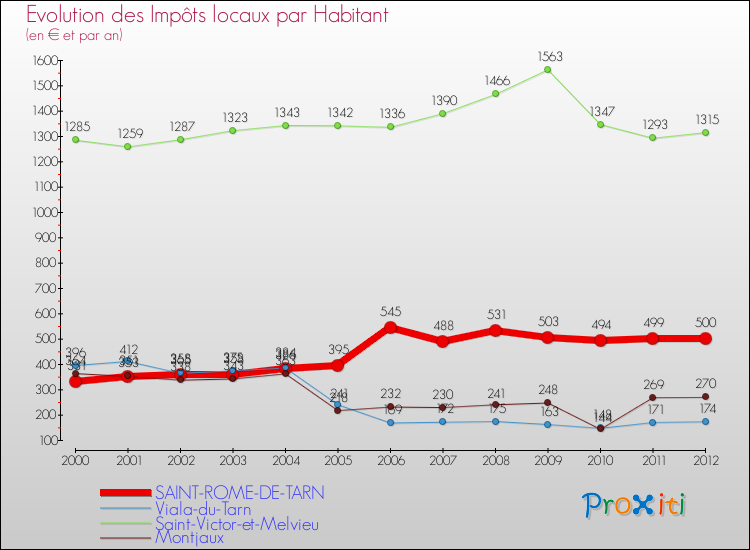 Evolution et montant des impôts locaux par Habitant pour SAINT-ROME-DE-TARN et les communes proches Comparaison des impôts locaux par habitant pour SAINT-ROME-DE-TARN et les communes voisines