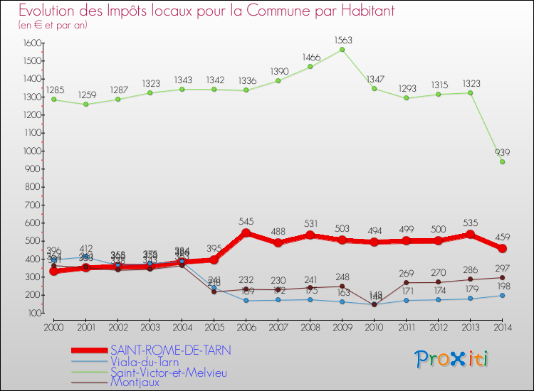 Evolution et montant des impôts locaux par Habitant pour SAINT-ROME-DE-TARN et les communes proches de 2000 à 2014 Comparaison des impôts locaux par habitant pour SAINT-ROME-DE-TARN et les communes voisines de 2000 à 2014