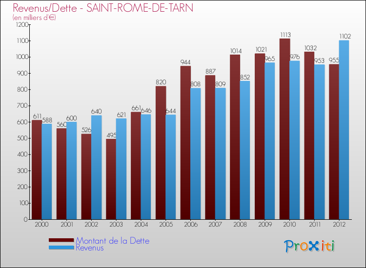 Evolution comparée de la dette et des revenus pour la commune de SAINT-ROME-DE-TARN de 2000 à 2012 Comparaison de la dette et des revenus pour SAINT-ROME-DE-TARN de 2000 à 2012