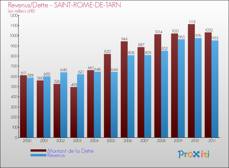 Evolution comparée de la dette et des revenus pour la commune de SAINT-ROME-DE-TARN de 2000 à 2011 Comparaison de la dette et des revenus pour SAINT-ROME-DE-TARN de 2000 à 2011