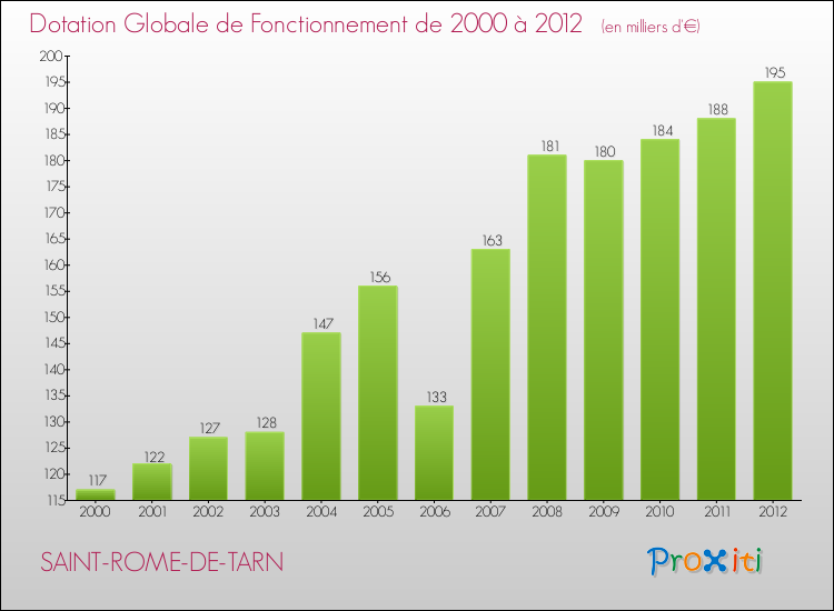 Evolution du montant de la Dotation Globale de Fonctionnement pour la commune de SAINT-ROME-DE-TARN de 2000 à 2012 Evolution du montant de la Dotation Globale de Fonctionnement pour SAINT-ROME-DE-TARN de 2000 à 2012