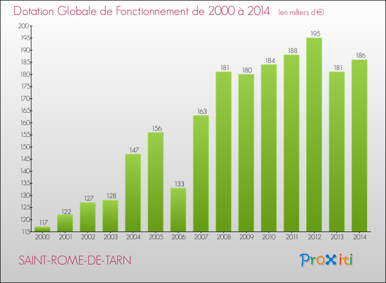 Evolution du montant de la Dotation Globale de Fonctionnement pour la commune de SAINT-ROME-DE-TARN de 2000 à 2014 Evolution du montant de la Dotation Globale de Fonctionnement pour SAINT-ROME-DE-TARN de 2000 à 2014