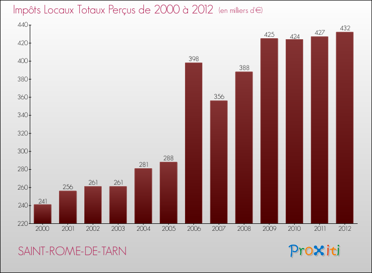 Evolution des Impôts Locaux pour la commune de SAINT-ROME-DE-TARN de 2000 à 2012 Evolution des Impôts Locaux pour SAINT-ROME-DE-TARN de 2000 à 2012