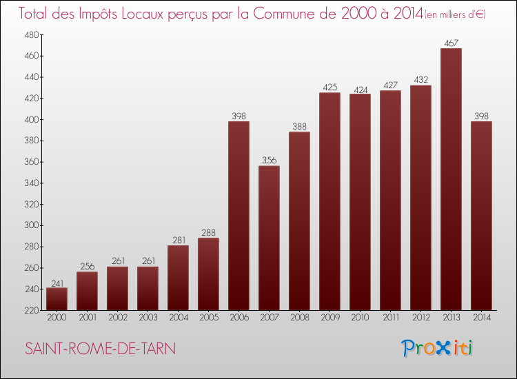 Evolution des Impôts Locaux pour la commune de SAINT-ROME-DE-TARN de 2000 à 2014 Evolution des Impôts Locaux pour SAINT-ROME-DE-TARN de 2000 à 2014