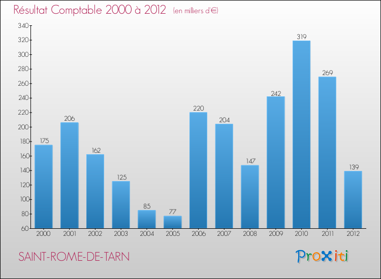 Evolution du résultat comptable pour la commune de SAINT-ROME-DE-TARN de 2000 à 2012 Evolution du résultat comptable pour SAINT-ROME-DE-TARN de 2000 à 2012