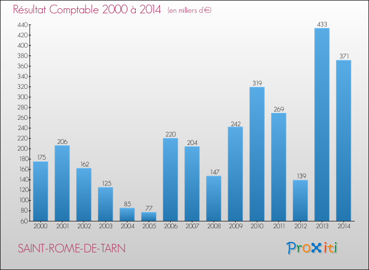 Evolution du résultat comptable pour la commune de SAINT-ROME-DE-TARN de 2000 à 2014 Evolution du résultat comptable pour SAINT-ROME-DE-TARN de 2000 à 2014