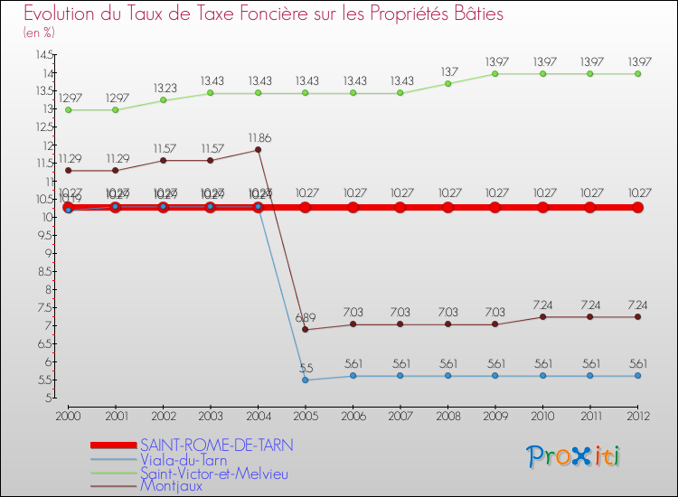 Evolution du taux de la taxe foncière sur le bati pour SAINT-ROME-DE-TARN et les communes proches de 2000 à 2012 Comparaison des taux de taxe foncière sur le bati pour SAINT-ROME-DE-TARN et les communes voisines de 2000 à 2012