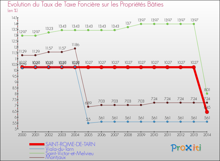Evolution du taux de la taxe foncière sur le bati pour SAINT-ROME-DE-TARN et les communes proches de 2000 à 2014 Comparaison des taux de taxe foncière sur le bati pour SAINT-ROME-DE-TARN et les communes voisines de 2000 à 2014