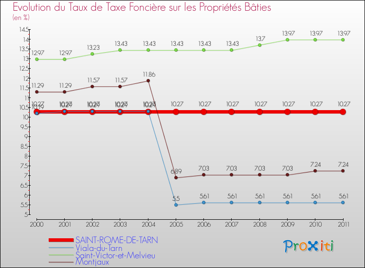 Evolution du taux de la taxe foncière sur le bati pour SAINT-ROME-DE-TARN et les communes proches Comparaison des taux de taxe foncière sur le bati pour SAINT-ROME-DE-TARN et les communes voisines