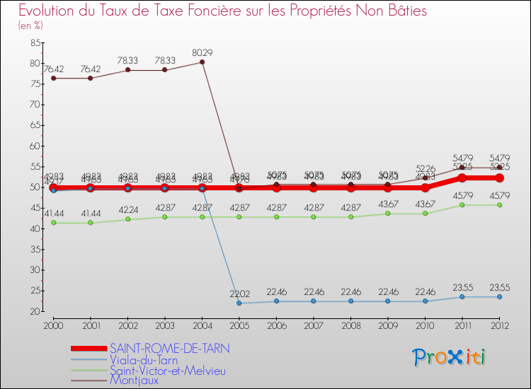 Evolution du taux de la taxe foncière sur les immeubles et terrains non batis pour SAINT-ROME-DE-TARN et les communes proches de 2000 à 2012 Comparaison des taux de la taxe foncière sur les immeubles et terrains non batis pour SAINT-ROME-DE-TARN et les communes voisines de 2000 à 2012