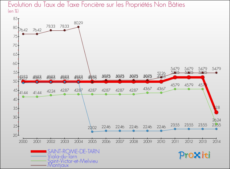 Evolution du taux de la taxe foncière sur les immeubles et terrains non batis pour SAINT-ROME-DE-TARN et les communes proches de 2000 à 2014 Comparaison des taux de la taxe foncière sur les immeubles et terrains non batis pour SAINT-ROME-DE-TARN et les communes voisines de 2000 à 2014