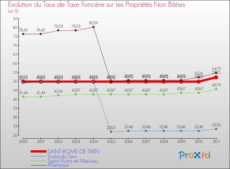Evolution du taux de la taxe foncière sur les immeubles et terrains non batis pour SAINT-ROME-DE-TARN et les communes proches Comparaison des taux de la taxe foncière sur les immeubles et terrains non batis pour SAINT-ROME-DE-TARN et les communes voisines