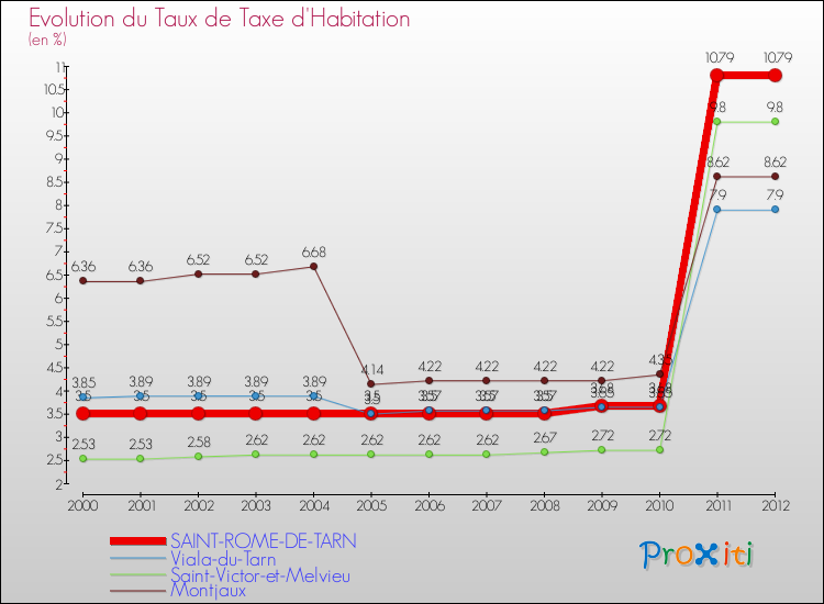 Evolution du taux de la taxe d'habitation pour SAINT-ROME-DE-TARN et les communes proches Comparaison des taux de la taxe d'habitation pour SAINT-ROME-DE-TARN et les communes voisines