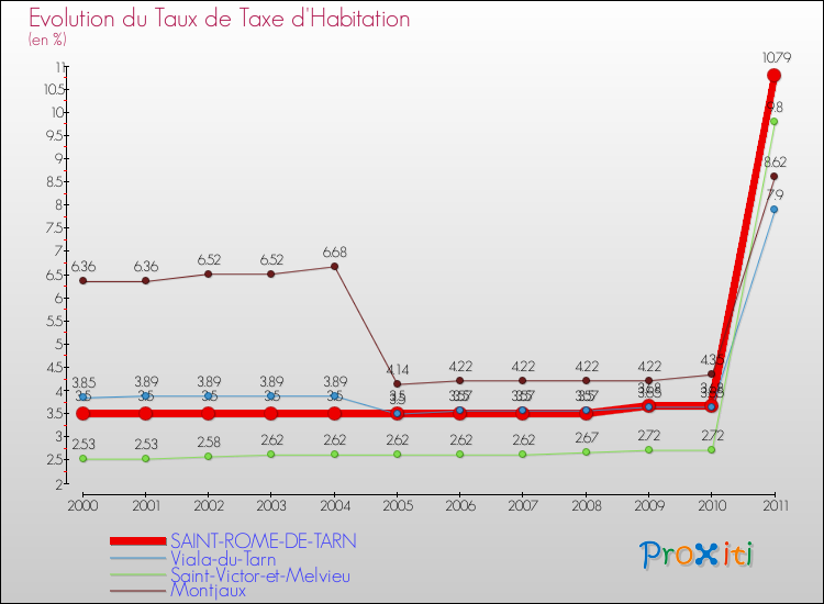 Evolution du taux de la taxe d'habitation pour SAINT-ROME-DE-TARN et les communes proches Comparaison des taux de la taxe d'habitation pour SAINT-ROME-DE-TARN et les communes voisines