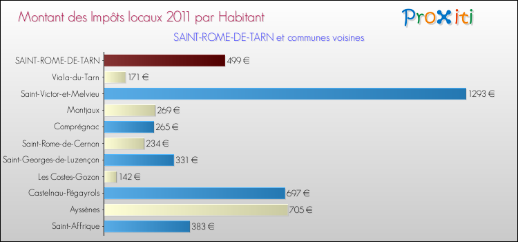 Montant des impôts locaux par Habitant pour SAINT-ROME-DE-TARN et les communes proches Comparaison des impôts locaux par habitant pour SAINT-ROME-DE-TARN et les communes voisines