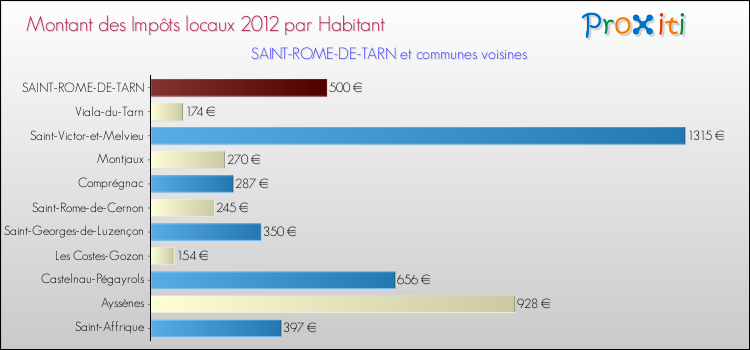 Montant des impôts locaux par Habitant pour SAINT-ROME-DE-TARN et les communes proches Comparaison des impôts locaux par habitant pour SAINT-ROME-DE-TARN et les communes voisines