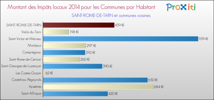 Montant des impôts locaux par Habitant pour SAINT-ROME-DE-TARN et les communes proches en 2014 Comparaison des impôts locaux par habitant pour SAINT-ROME-DE-TARN et les communes voisines en 2014