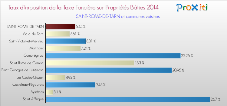 Taux d'imposition de la taxe foncière sur le bati 2014 pour SAINT-ROME-DE-TARN et les communes proches Comparaison des taux d'imposition de la taxe foncière sur le bati 2014 pour SAINT-ROME-DE-TARN et les communes voisines